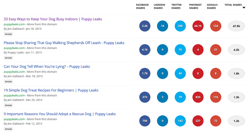 I analyzed my shares by using Buzzsumo. ( I signed up for a 14 day free trial for more comprehensive results )